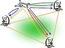 RF and measurement hardware — multi-static radar and signal processing context